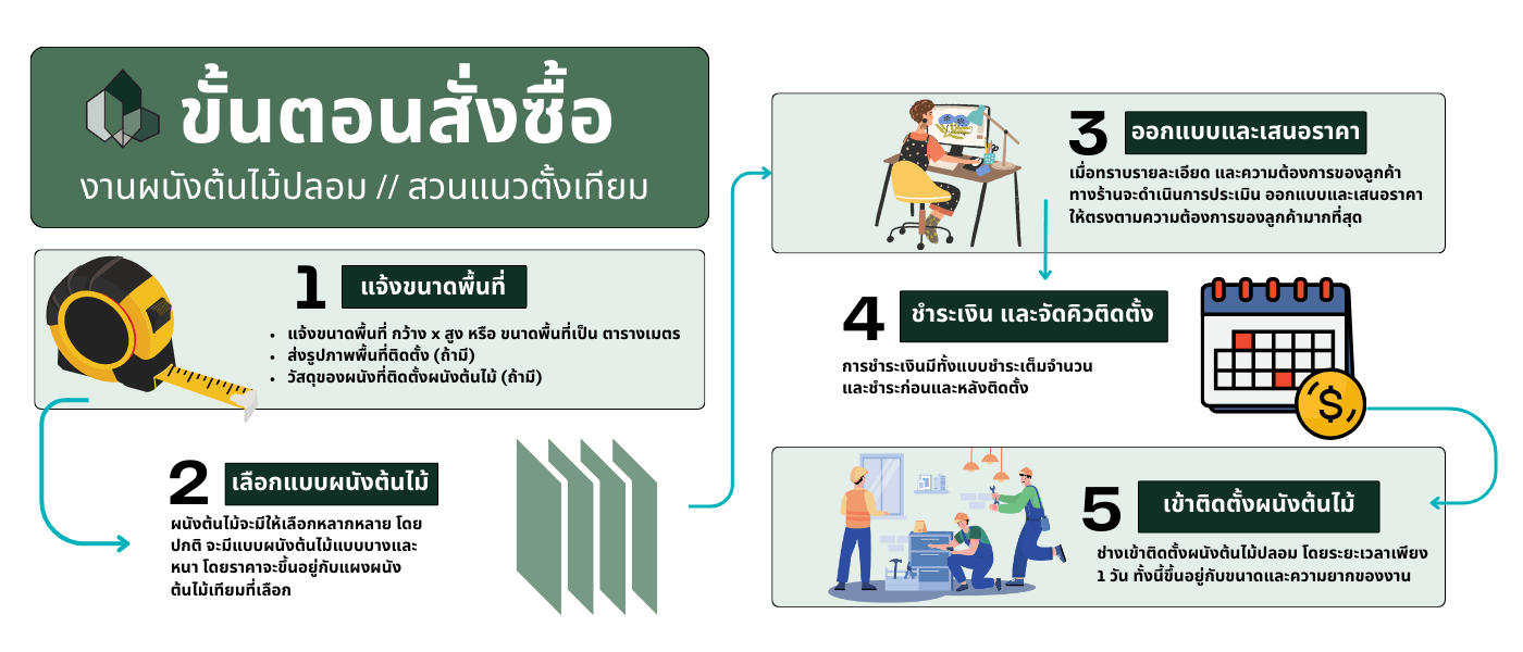งานสวนแนวตั้ง ผนังต้นไม้เทียม ตัวอย่างผลงาน พิมาน